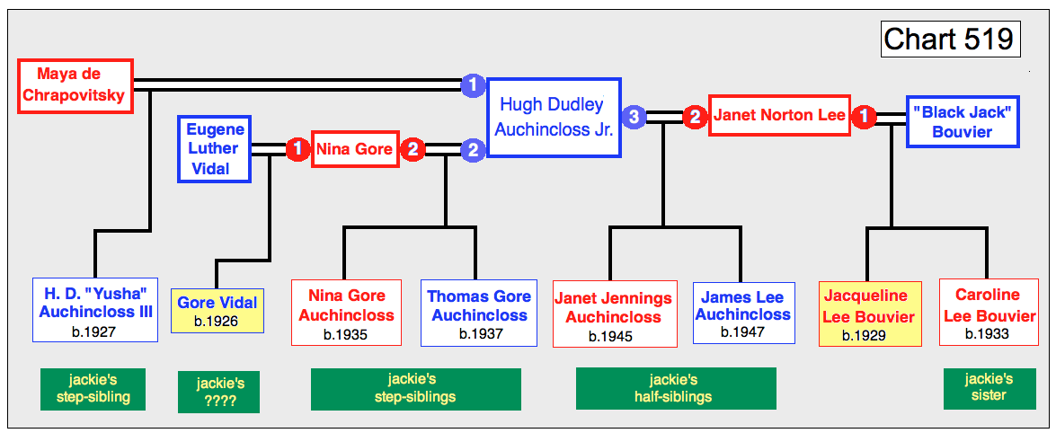 Gore Vidal Family tree